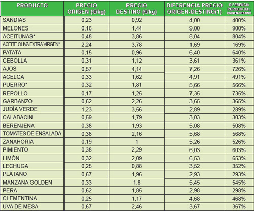 Índice de Precios en Origen y Destino