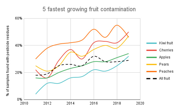 Residuos de plaguicidas en los alimentos