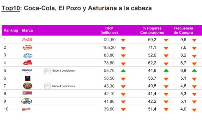 Marcas más valoradas en España según el informe Brand Footprint 2024