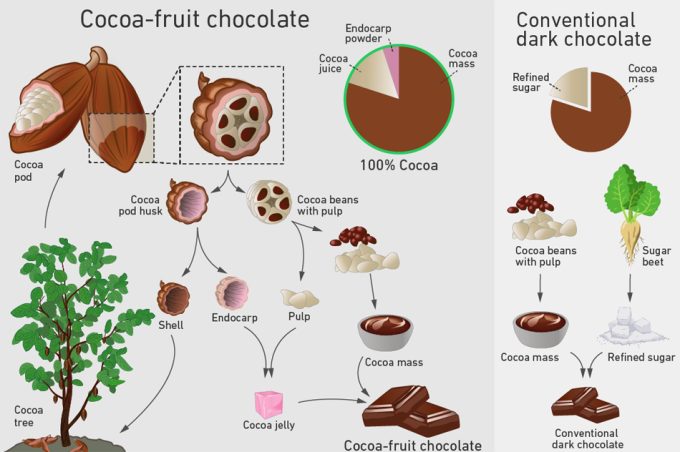 Utilización de todo el fruto del cacao para hacer chocolate.