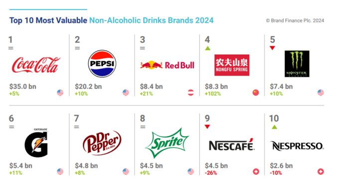 Coca-Cola sigue siendo la marca de bebidas no alcohólicas más valiosa del mundo