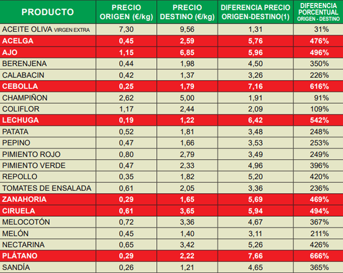 Índice de Precios en Origen y Destino de los Alimentos de agosto 2024