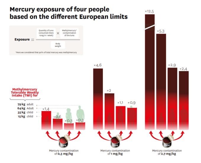 Contenido de mercurio en las latas de atún