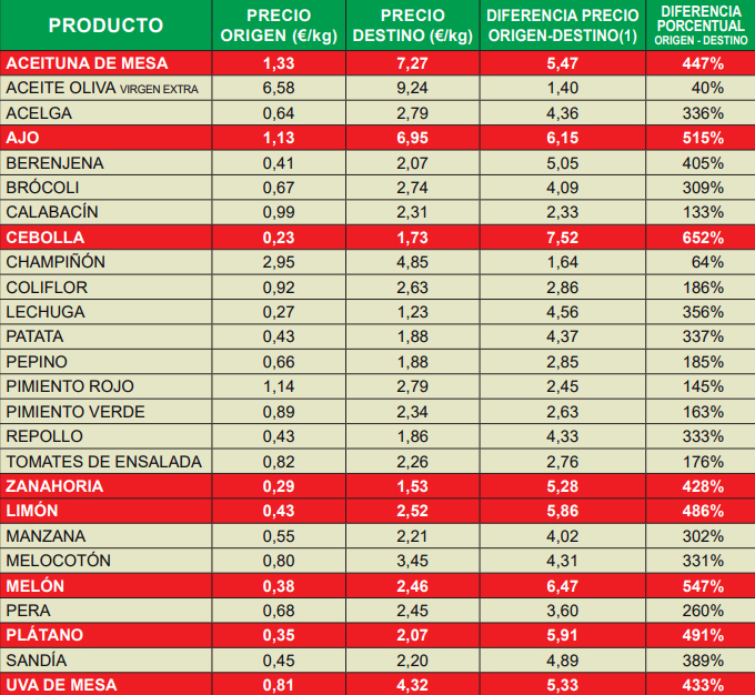 Índice de Precios en Origen y Destino de los Alimentos de octubre de 2024