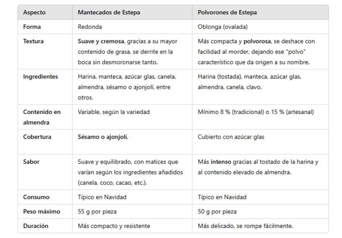 Polvorones y mantecados