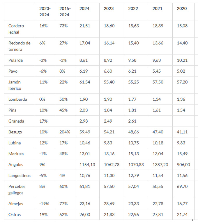 Precios alimentos Navidad