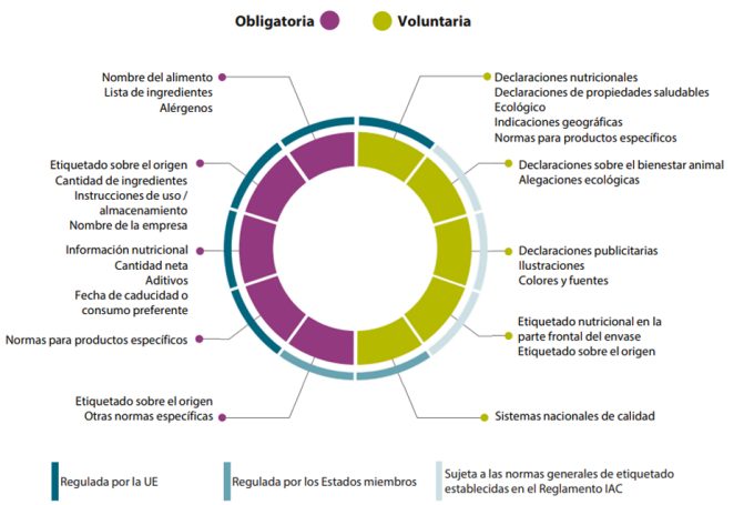 Información obligatoria y voluntaria en el etiquetado alimentario en Europa