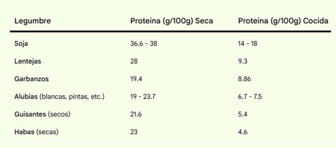 Proteínas de las legumbres