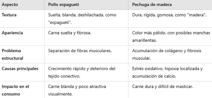 Diferencias entre pollo espagueti  y síndrome de la pechuga de madera 